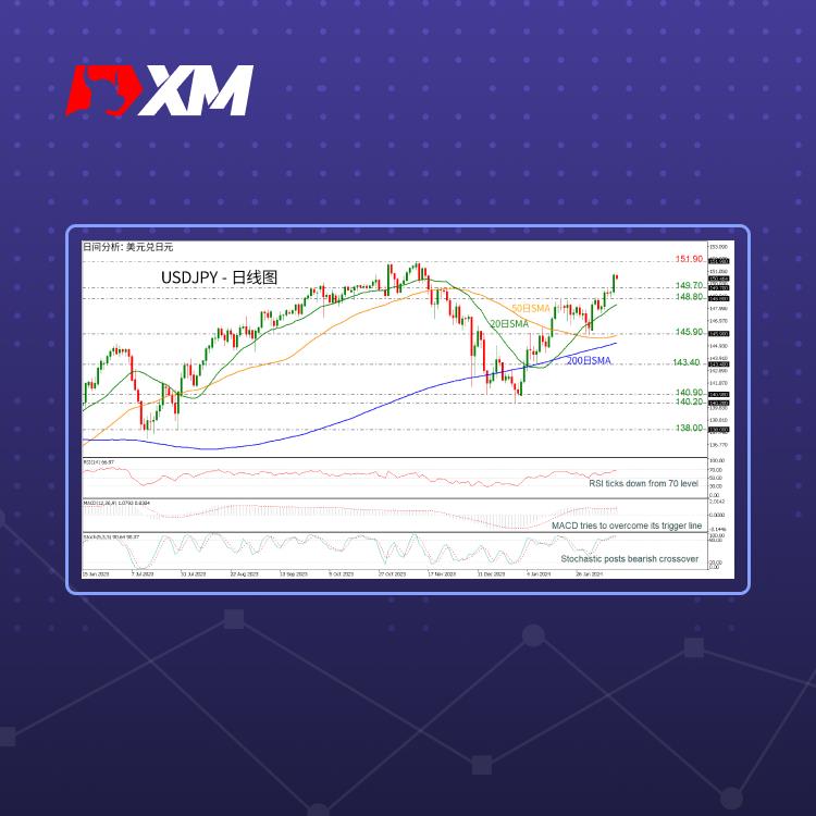 技术分析，– USDJPY自三个月高点151.00附近遇阻后回落(图1)