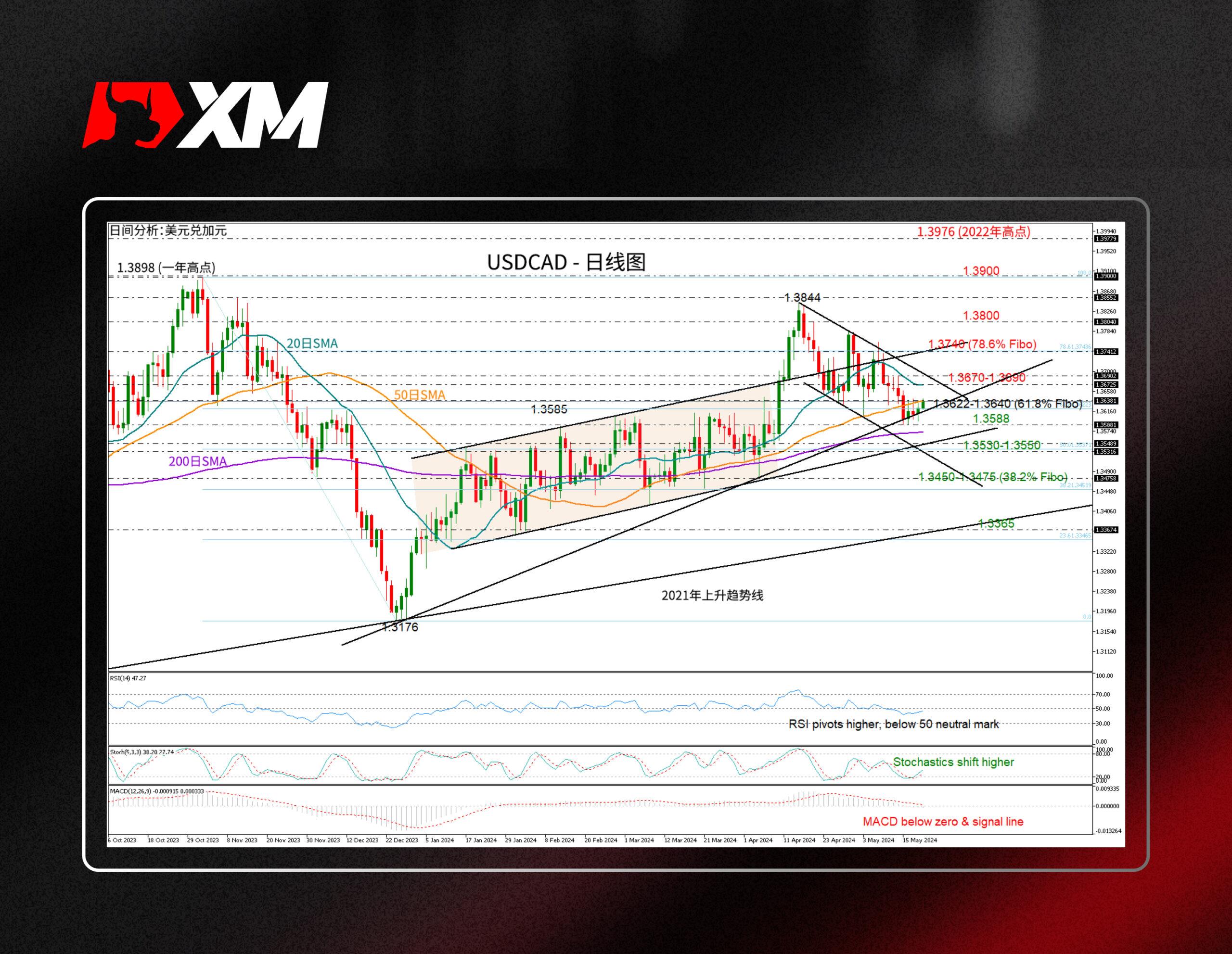 技术分析，– USDCAD涨势仍疲软(图1)