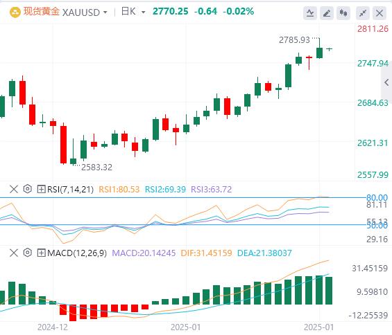 【XM外汇集团】：特朗普执政首周重击美指，黄金逼近历史高位！(图4)