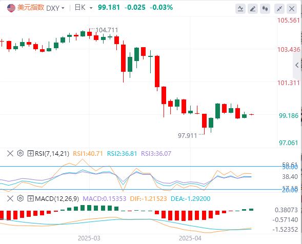 【XM Group】：美元指数震荡走高，美国劳动力数据疲软、消费者信心低迷(图1)