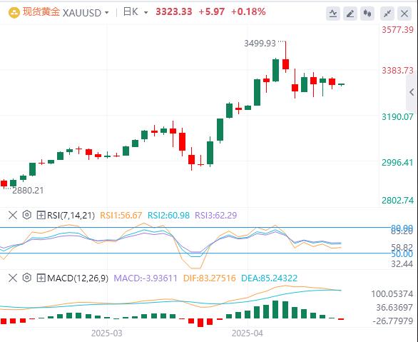 【XM Group】：美元指数震荡走高，美国劳动力数据疲软、消费者信心低迷(图4)