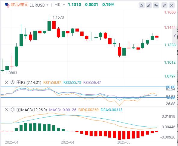 【XM Group】：美元小幅上涨，消费者情绪持续恶化 美国有可能把自己吓入衰退！(图1)