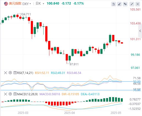 【XM外汇】：美国4月零售销售增速放缓，黄金反弹近2%！(图1)