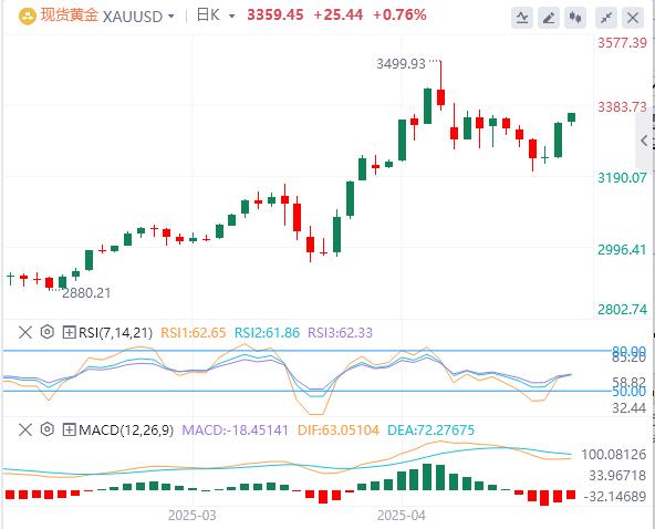 【XM Group】：美指回升至100美元附近，美国拒绝对日豁免10%的对等关税(图4)