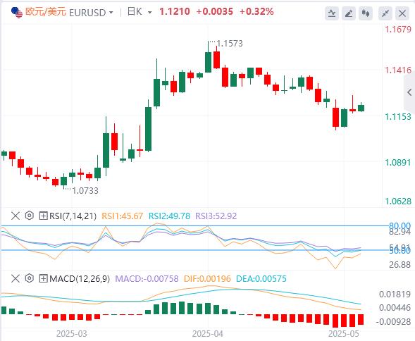 【XM外汇】：美国关键数据公布前，美元承压(图1)