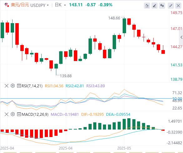 【XM Group】：美元小幅上涨，消费者情绪持续恶化 美国有可能把自己吓入衰退！(图3)