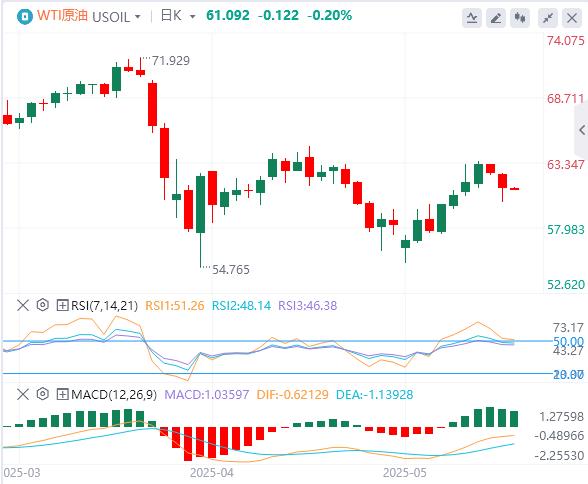 【XM外汇】：美国4月零售销售增速放缓，黄金反弹近2%！(图5)