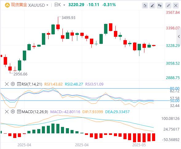 【XM外汇官网】：美元指数暂守100关口，美债全线走出V型行情！(图4)