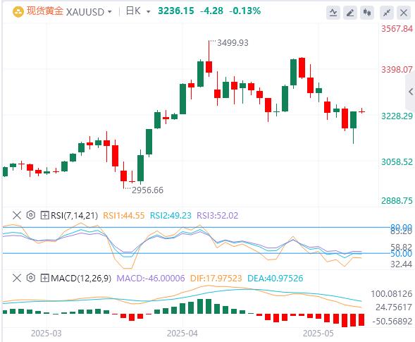 【XM外汇】：美国4月零售销售增速放缓，黄金反弹近2%！(图4)