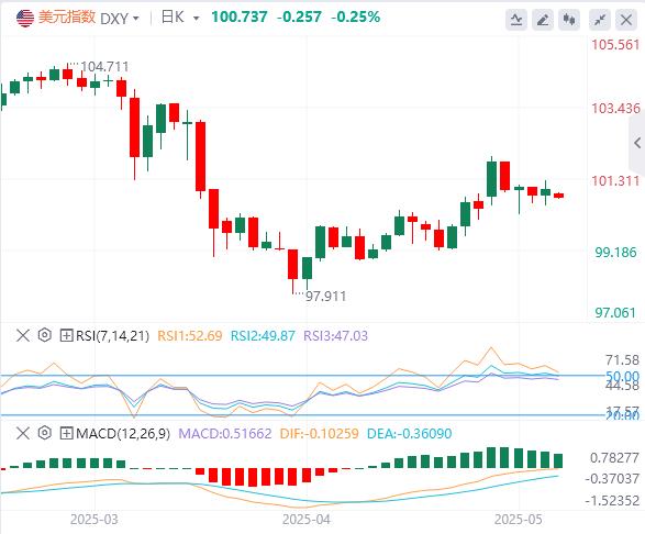 【XM外汇决策分析】：全球市场一夜变天！美国信用崩塌黄金暴走3240(图1)