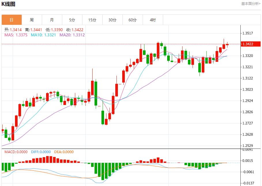【XM外汇平台】:英国商业衰退放缓,5月22日现货黄金、白银、原油、外汇短线走势分析(图2) 【XM外汇平台】:英国商业衰退放缓,5月22日现货黄金、白银、原油、外汇短线走势分析(图2)