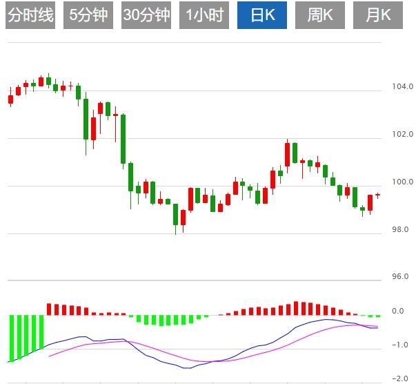 【XM外汇决策分析】：美元指数震荡于100关口上方，市场静待美国GDP数据(图1)