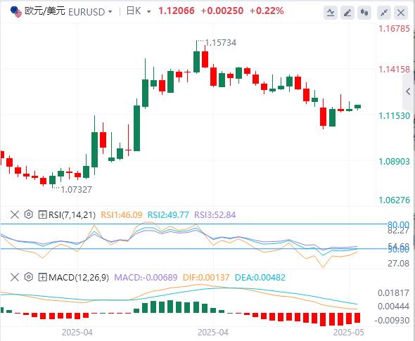【XM外汇】：美国4月零售销售增速放缓，黄金反弹近2%！(图2)