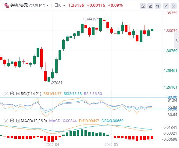 【XM外汇】：美国4月零售销售增速放缓，黄金反弹近2%！(图3)