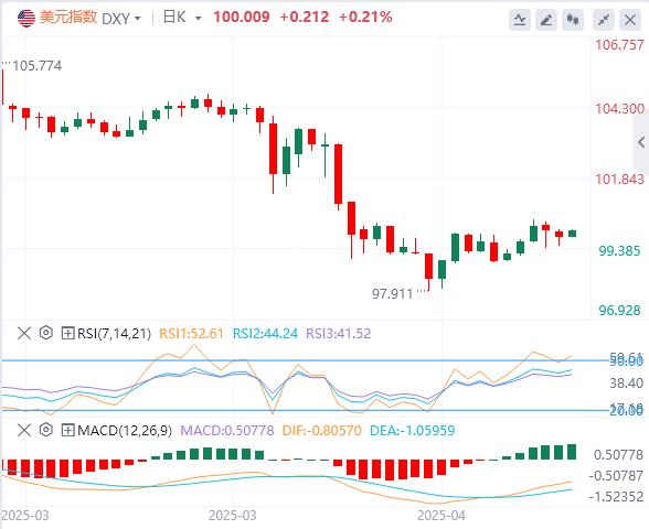 【XM Group】：美指回升至100美元附近，美国拒绝对日豁免10%的对等关税(图1)