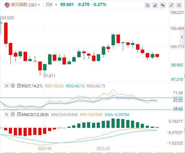 【XM外汇】：美元100关口成铁顶？疲软恐蔓延至全美资产(图1)