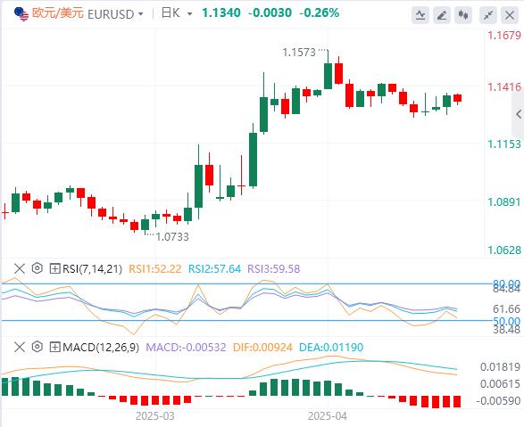 【XM外汇集团】：美元指数震荡下行，市场预期美联储将维持利率不变(图2)
