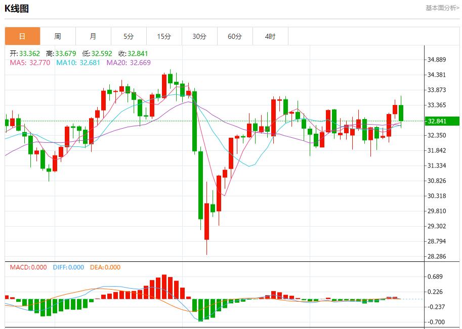 【XM外汇平台】:英国商业衰退放缓,5月22日现货黄金、白银、原油、外汇短线走势分析(图4) 【XM外汇平台】:英国商业衰退放缓,5月22日现货黄金、白银、原油、外汇短线走势分析(图4)