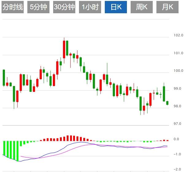 【XM Group】：特朗普宣布中东停火，美元指数回落(图1)