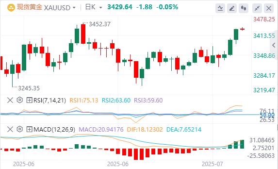 【XM Group】:鲍威尔假辞职信刷屏,黄金站上3430关口(图4) 【XM Group】:鲍威尔假辞职信刷屏,黄金站上3430关口(图4)