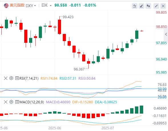 【XM外汇】：6月CPI温和上升，美联储本月降息概率渺茫！(图1)