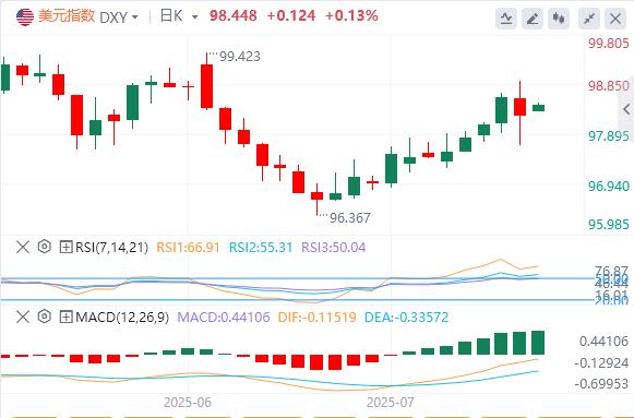 【XM外汇决策分析】：特朗普否认将解雇鲍威尔，黄金冲高回落 150个小国将面临10%或15%关税(图1)