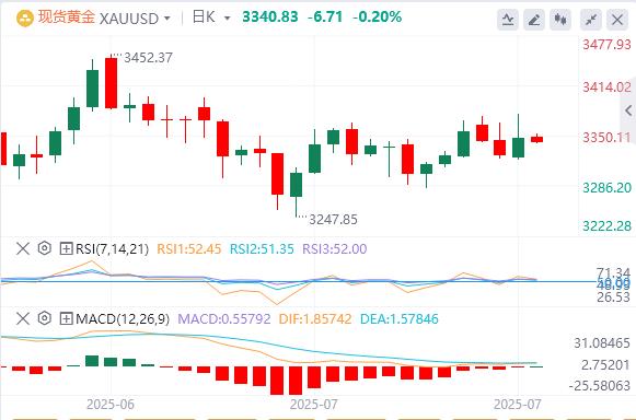 【XM外汇决策分析】：特朗普否认将解雇鲍威尔，黄金冲高回落 150个小国将面临10%或15%关税(图4)