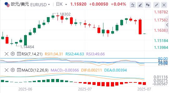 【XM Group】：美元指数大幅上扬，特朗普再催美联储降息(图2)