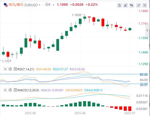 【XM Group】：美元指数跌破98关口，6月CPI能否验证关税冲击？(图1)