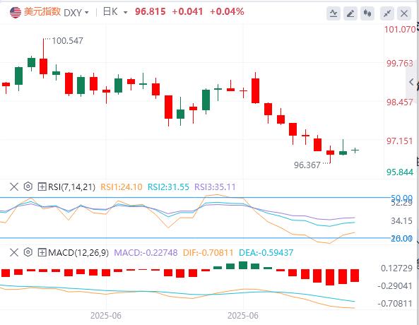 【XM Group】：美元九连跌终结难改颓势，下行仍是主旋律？(图1)