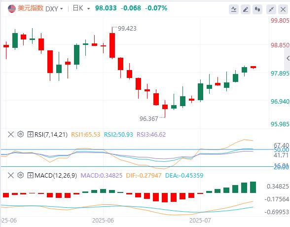 【XM外汇】：美元在98上方徘徊，鲍威尔回应“装修门”风波！(图1)