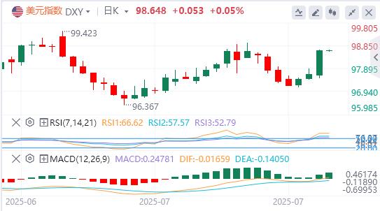 【XM Group】：美元指数大幅上扬，特朗普再催美联储降息(图1)