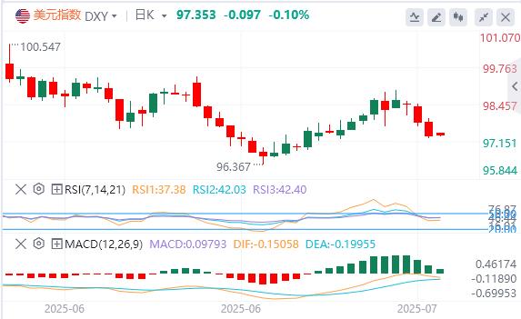 【XM Group】:鲍威尔假辞职信刷屏,黄金站上3430关口(图1) 【XM Group】:鲍威尔假辞职信刷屏,黄金站上3430关口(图1)