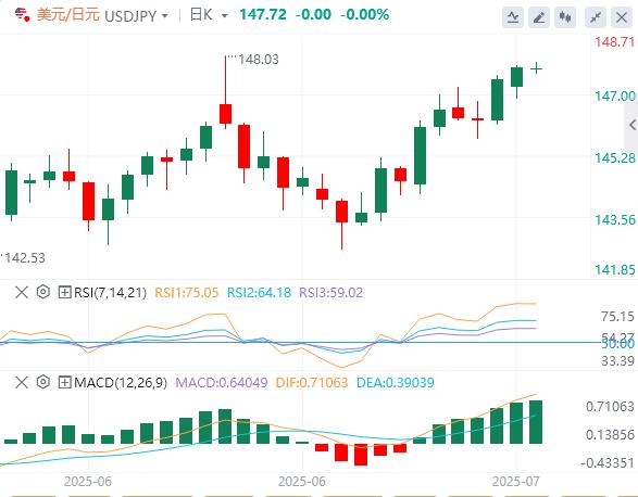 【XM Group】：美元指数跌破98关口，6月CPI能否验证关税冲击？(图3)
