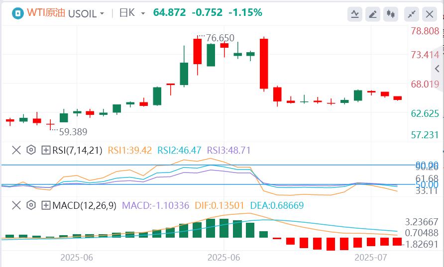 【XM外汇集团】：美元指数在97下方徘徊，特朗普即将发信指定关税税率(图5)