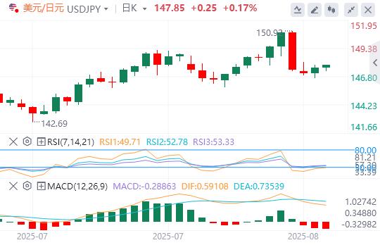 【XM Group】：多重数据利空美元，金价盘中跌破两周高位 静待美联储官员讲话(图3)