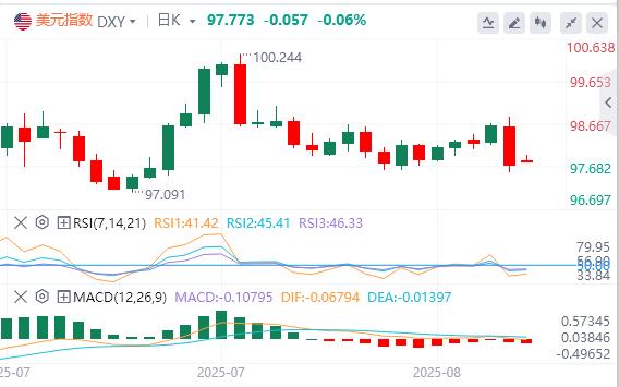 【XM外汇平台】：鲍威尔鸽派重击美元！跌至收敛下轨后，9月降息预期饱和能否守住底线？(图1)