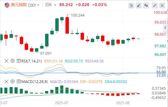 【XM外汇】：美联储内部“观望派”仍占上风，美指先涨后跌(图1)