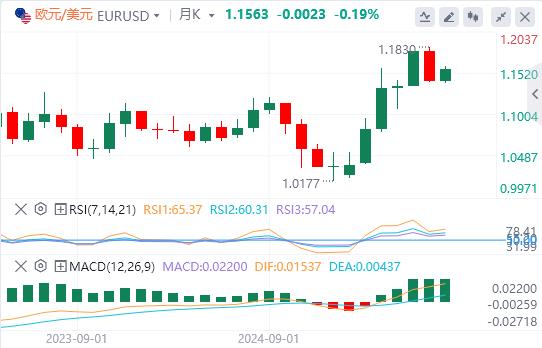 【XM外汇决策分析】：非农就业数据重振9月降息押注，美元反弹无力(图1)