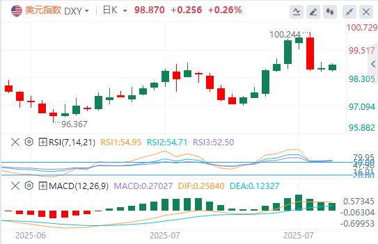【XM外汇决策分析】：非农余震！10年期美债收益率濒临破位，美元指数恐迎深度回调(图1)