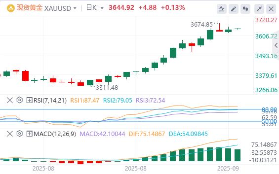 【XM外汇决策分析】：美元指数应声下挫，美国8月PPI意外大幅降温(图4)