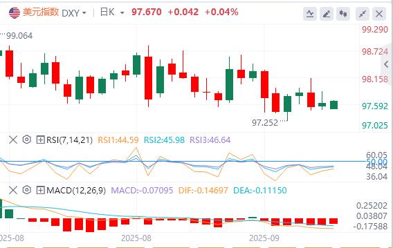【XM Group】：美元指数在98下方，特朗普称若北约停购俄石油(图1)