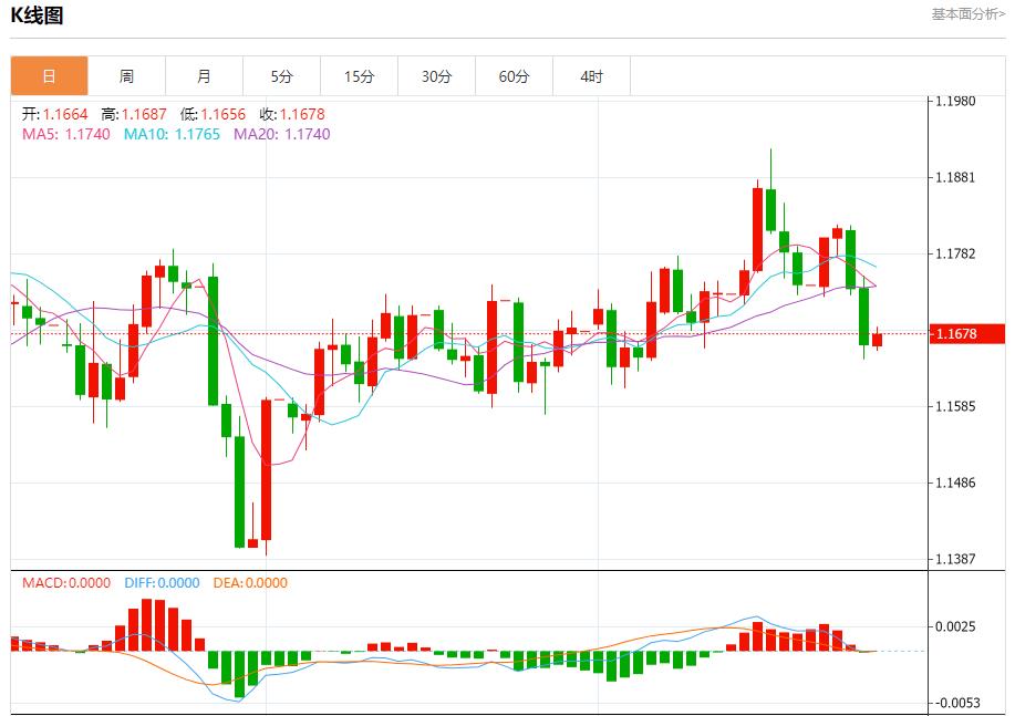 【XM外汇官网】:法国8月失业人数微降,9月26日现货黄金、白银、原油、外汇短线走势分析(图1) 【XM外汇官网】:法国8月失业人数微降,9月26日现货黄金、白银、原油、外汇短线走势分析(图1)