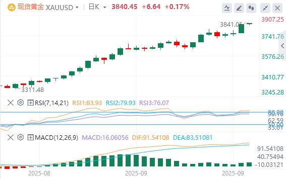 【XM外汇市场分析】：美元指数震荡下行，黄金冲破3830再创历史新高(图4)