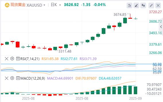 【XM外汇决策分析】：美国就业数据大幅下修，美元指数先跌后涨(图3)