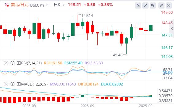 【XM外汇平台】:美元缓慢回升,关注今晚美国数据(图3) 【XM外汇平台】:美元缓慢回升,关注今晚美国数据(图3)
