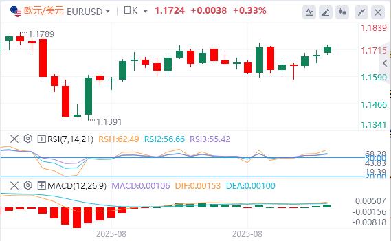 【XM外汇官网】：特朗普关税恐违法，本周等非农坐实9月降息(图1)