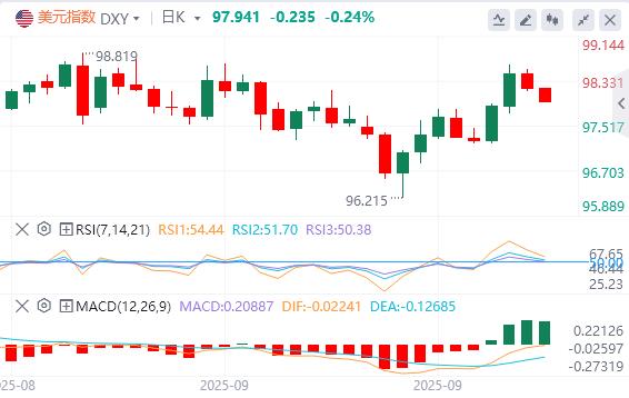 【XM外汇决策分析】:通胀平稳铺路降息,美元命运系于就业数据(图1) 【XM外汇决策分析】:通胀平稳铺路降息,美元命运系于就业数据(图1)
