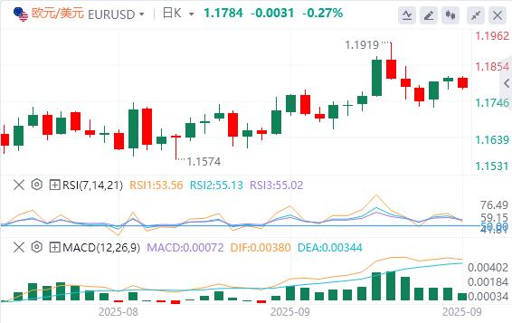 【XM外汇平台】:美元缓慢回升,关注今晚美国数据(图1) 【XM外汇平台】:美元缓慢回升,关注今晚美国数据(图1)