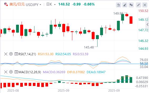 【XM外汇市场评论】:美国政府关门迫在眉睫!新关税又逼近,美元回落(图3) 【XM外汇市场评论】:美国政府关门迫在眉睫!新关税又逼近,美元回落(图3)